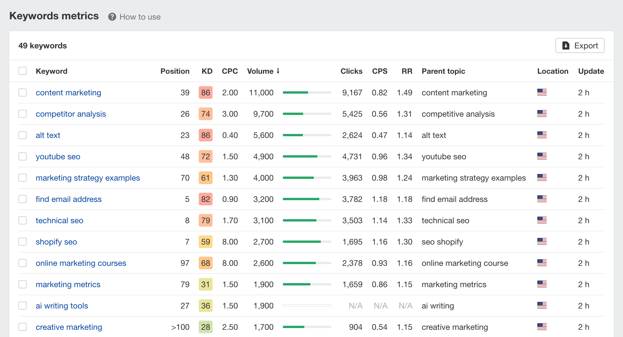 Rank Tracker: Keywords metrics report