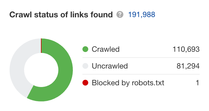 Crawl status of links found in Ahrefs’ Site Audit