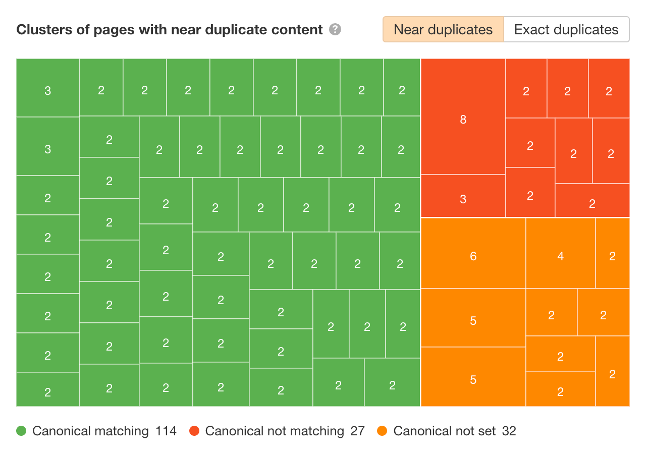 Duplicate pages chart in Ahrefs’ Site Audit