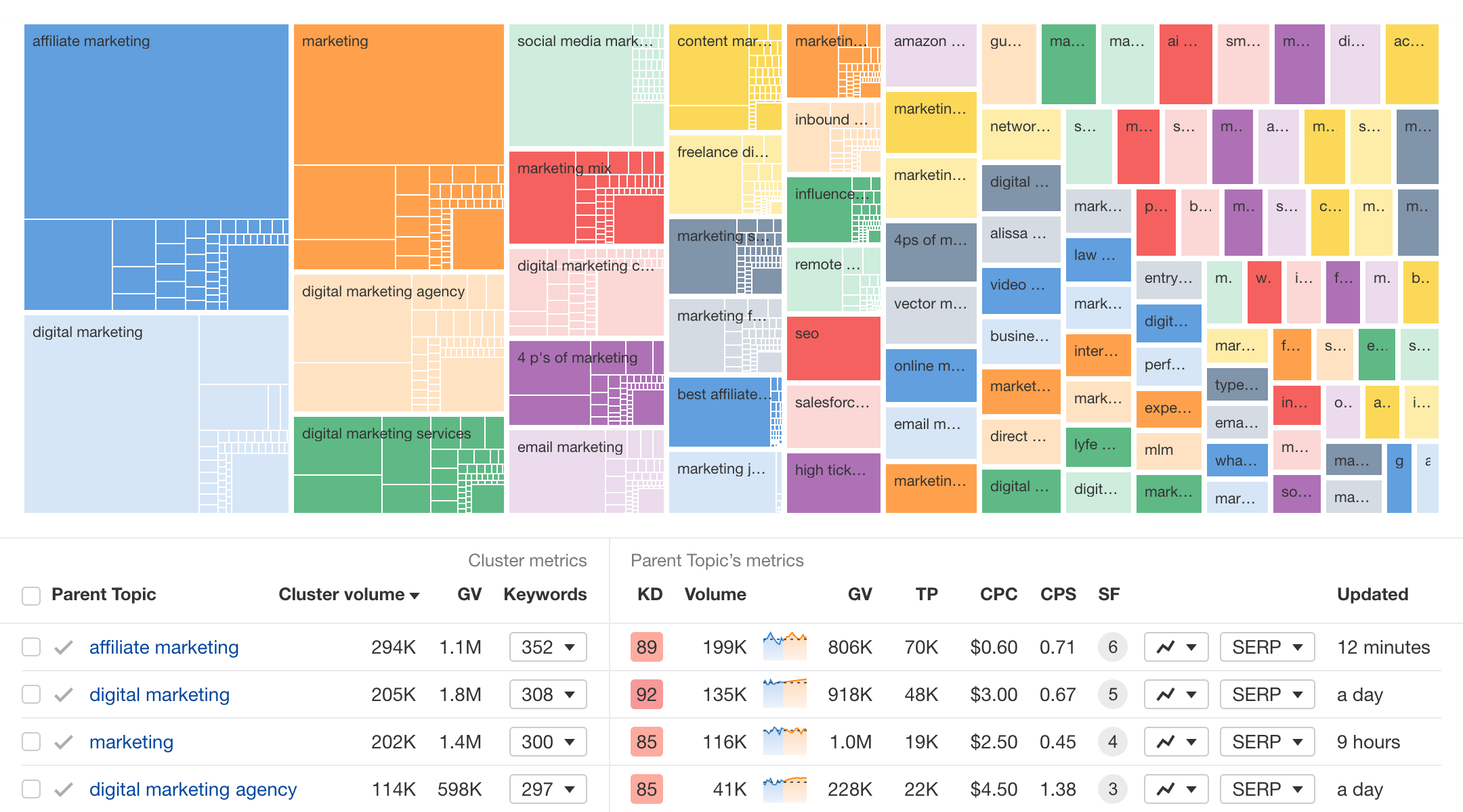 Instantly cluster keywords