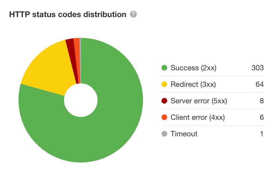 HTTP status code distribution chart in Ahrefs’ Site Audit