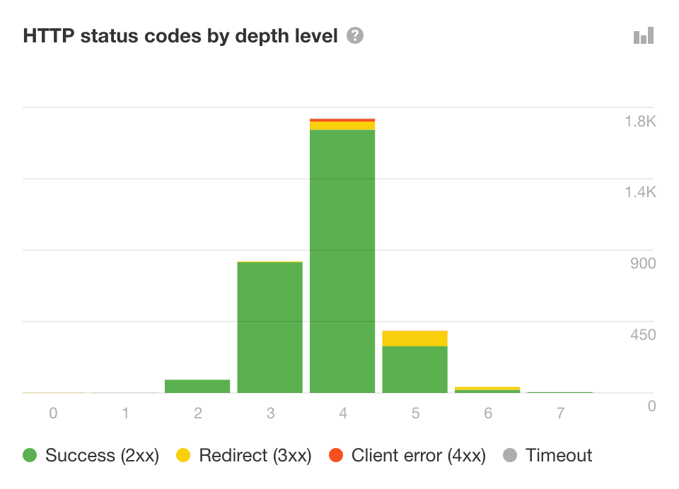 HTTP status code distribution chart in Ahrefs’ Site Audit