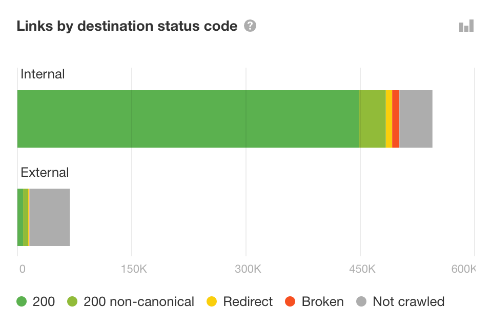 Links by destination status codes in Ahrefs’ Site Audit